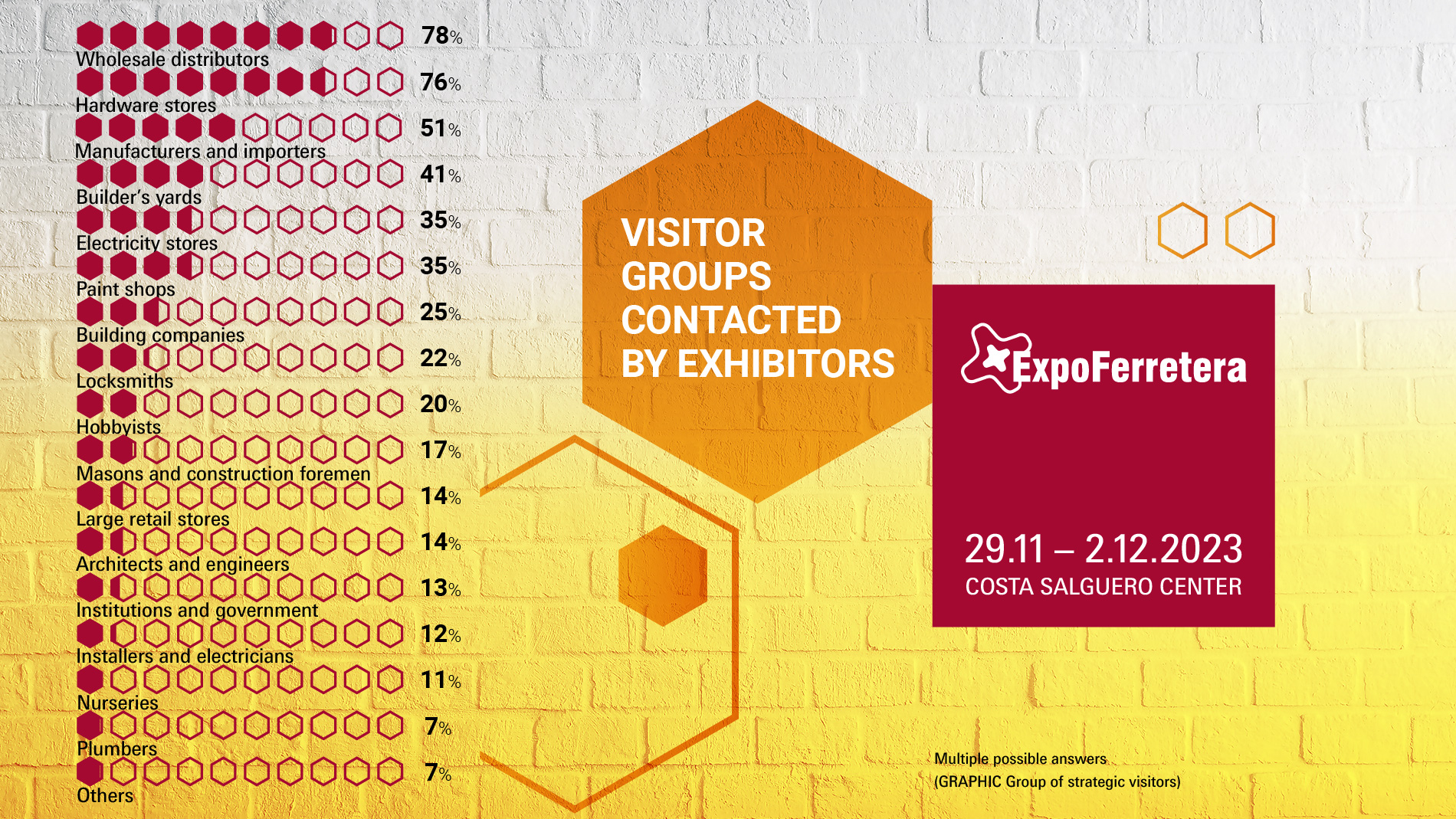 ExpoFerretera: Exhibitors - Group of visitors contacted by exhibitors